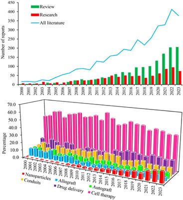 Recent perspectives on the synergy of mesenchymal stem cells with micro/nano strategies in peripheral nerve regeneration-a review